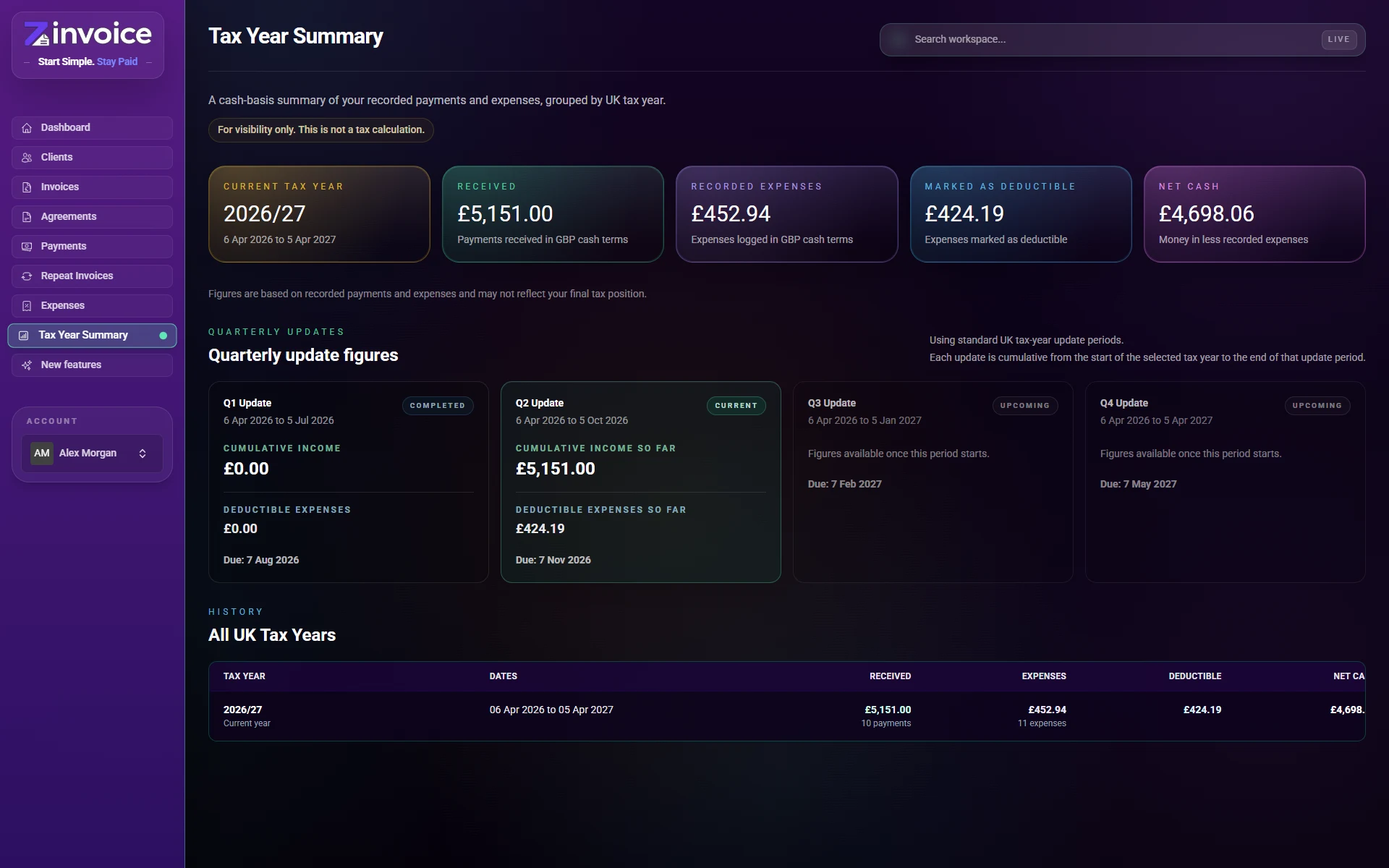 Zinvoice money summary showing cash received, expenses and outstanding balances